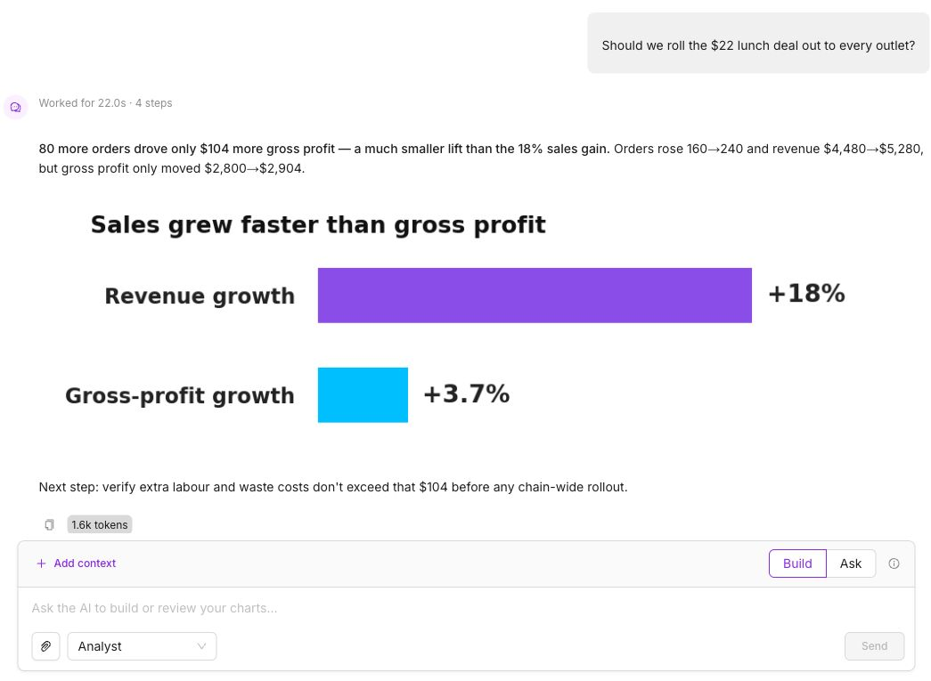 EZDash AI Assistant question, answer and generated chart: Should we repeat the lunch deal?