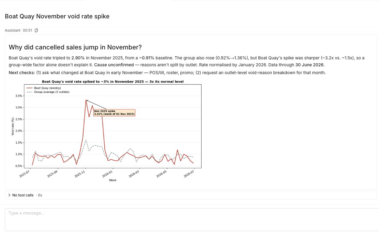 EZDash report chat explains Boat Quay’s November void-rate spike, with the report’s comparison chart and recommended checks.