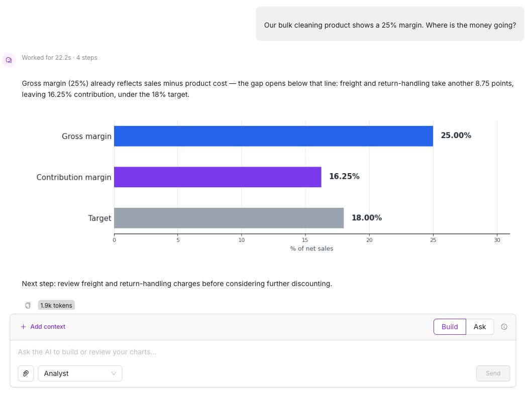 EZDash AI Assistant question, answer and generated chart: Where is the product margin disappearing?