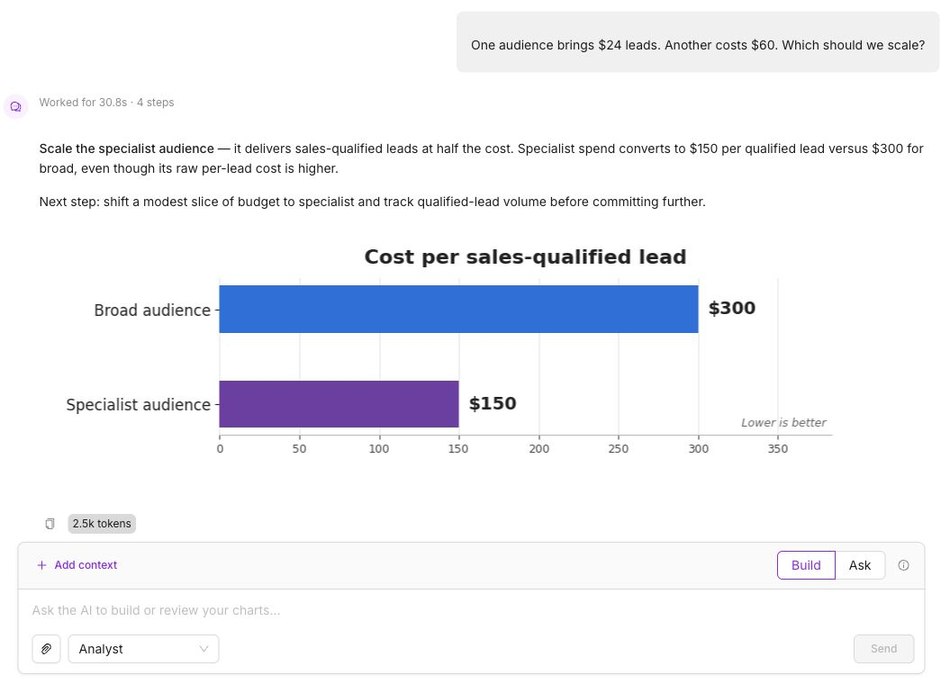 EZDash AI Assistant question, answer and generated chart: Which audience deserves the budget?