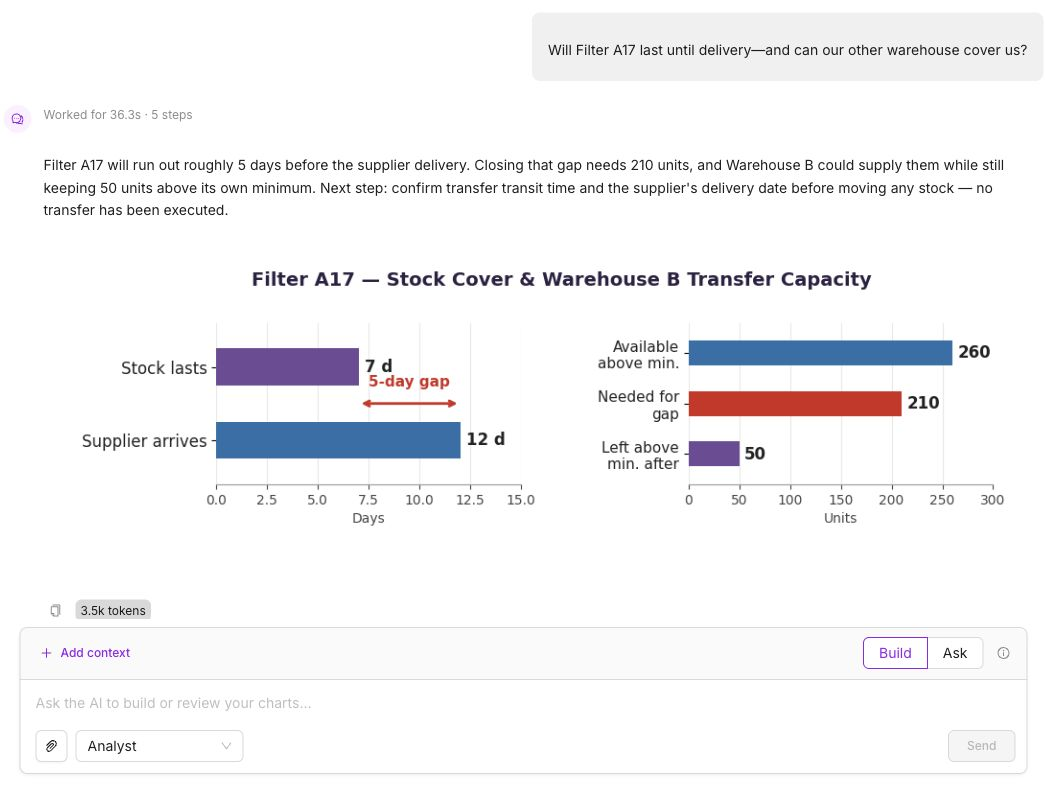 EZDash AI Assistant question, answer and generated chart: Will stock last until the next delivery?